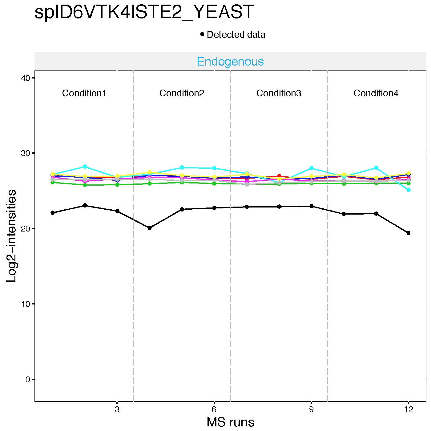 Chapter 2 Day 1 Section 2 MSstats Data Processing Normalization