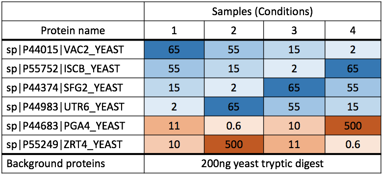 Experimental design for spike-in proteins